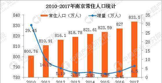 2017年郑州人口大数据分析：常住人口增加6.5万 出生人口减少0.59万