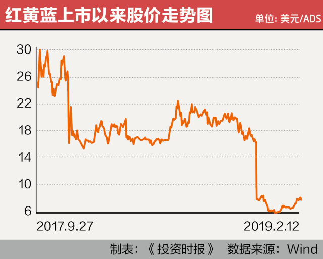 红黄蓝业绩插水英文更名虐童案余波难消市值一年蒸发66 财富号 东方财富网