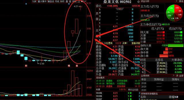 冲击5连板！一只真正的手游龙头（002502）！不惧分化行情，盯住