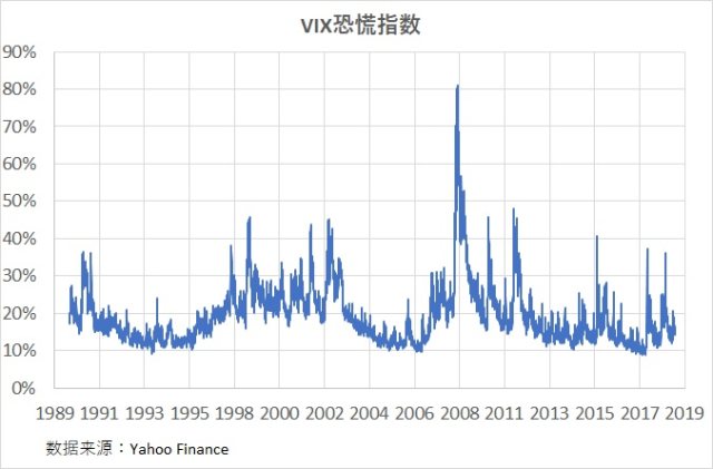 VIX 恐慌指数