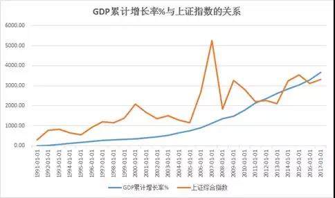 gdp与上证指数关系(2)