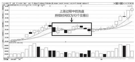 如何分清主力洗盘和出货？四点巧妙辨别，学会轻松看懂洗盘还是出货！图解