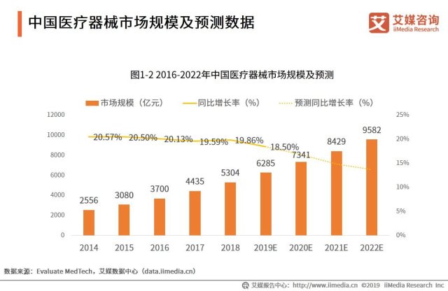 预计2022年中国医疗器械市场规模将超过9000亿元