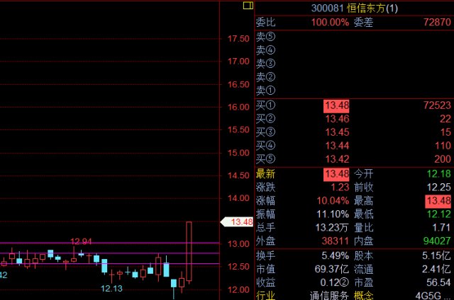 9月28日涨停板操作之封成比操作法300081恒信东方300657弘信电子