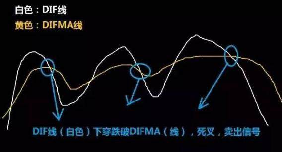 DMA金叉死叉的用法：懂金叉吃到趴，知死叉打不趴！