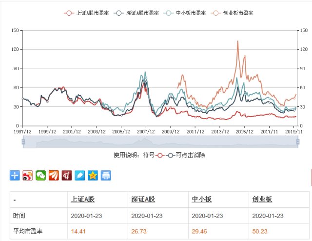 中国股市,市盈率、市盈率图。