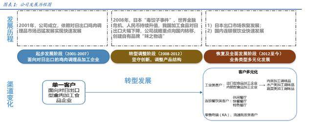 调味品也有大市场，日辰食品被国盛证券推荐，目标价57元