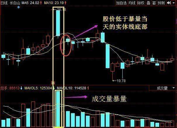 中国股市血一般的教训：牢记成交量三大法则，炒股一辈子都不会输