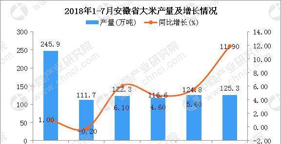 2018年1-7月安徽省大米产量为846.6万吨 同比增长4.6%
