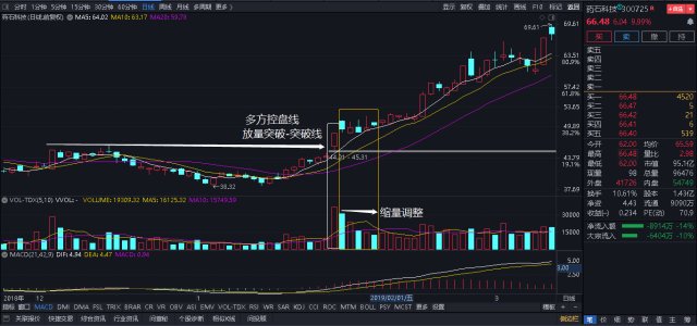 如上圖,當出現放量突破線,漲停k線為純陽線,第二日收縮量假陰線實現多