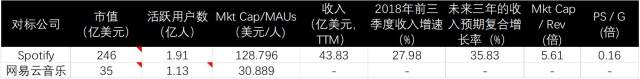 新股聚焦｜腾讯音乐，对比四家公司后我们得出一个结论