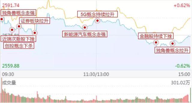 涨停板复盘：创投反包成功；5G集体爆发