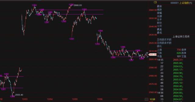 下午煤炭捣乱,缺口没补上
