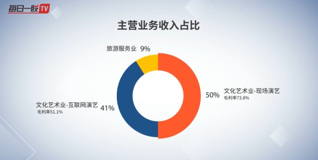 宋城演藝300144發展歷程主營結構財務狀況分析