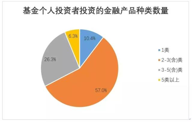 本年度調研了基金個人投資者投資的金融產品的種類,這些種類包括:存款