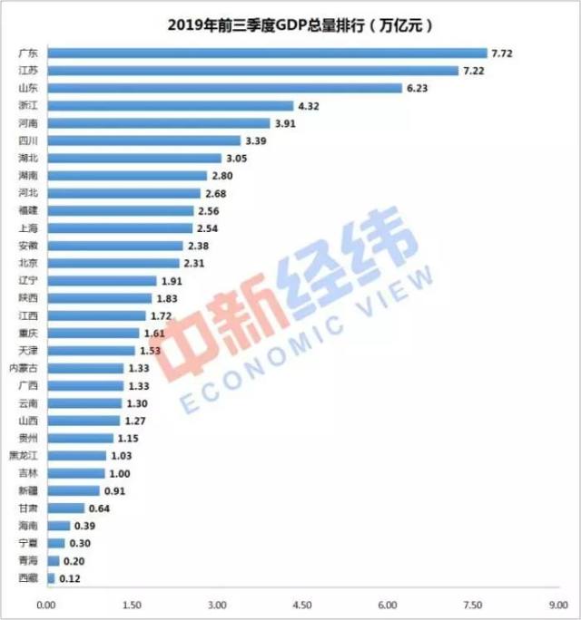 江西前三季度gdp排行_江西省的2019年前三季度GDP出炉,南昌排名如何(2)