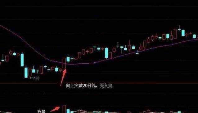 上海大学教授盈利经验的肺腑独白：万能均线20日线一招获利十年！