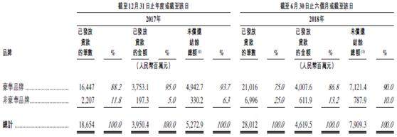 新股速递：东正金融，冲击汽车金融第一股