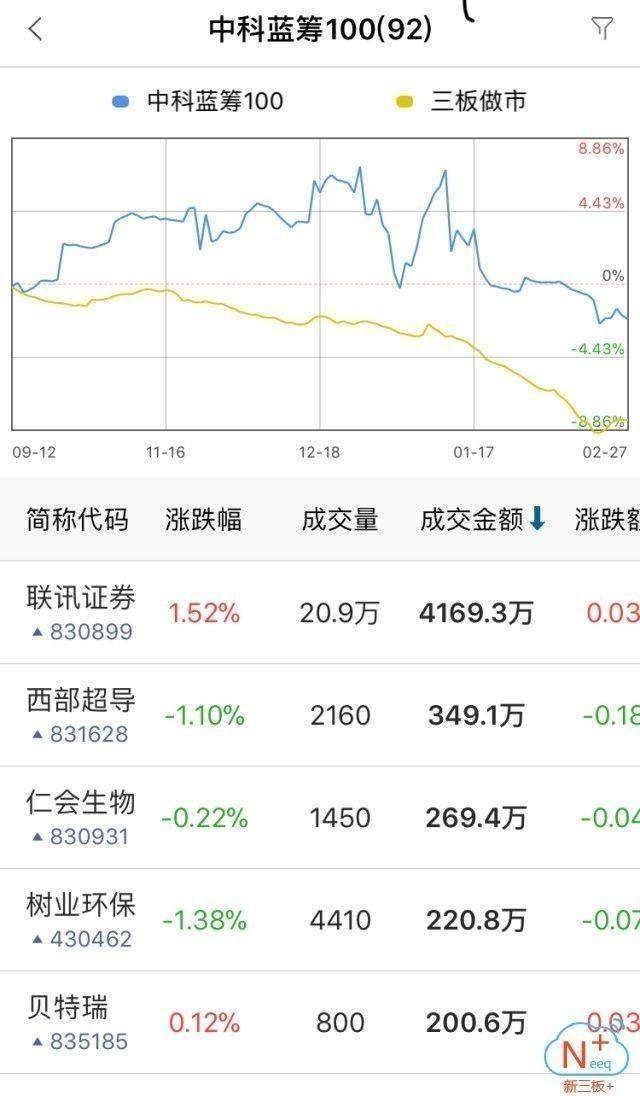 “新三板+”收评：尾盘收红，做市指数渐显反弹迹象