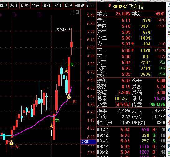 300287飞利信智能会议系统集成服务业务观众吃瓜了