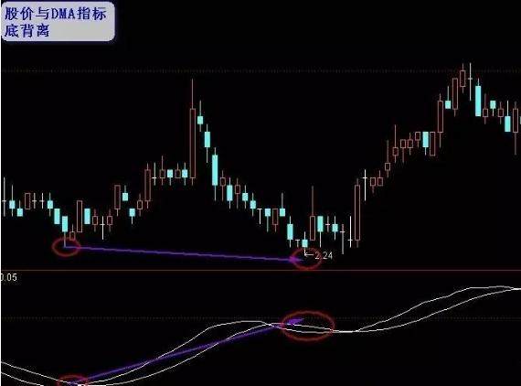 DMA金叉死叉的用法：懂金叉吃到趴，知死叉打不趴！