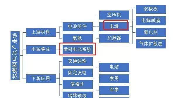 氢能源 燃料电池概念股真正受益上市公司标的