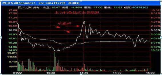 “分时图”出现这5种现象，说明主力不是在洗盘，而是在出货，千万不要买进，股价将一泻千里
