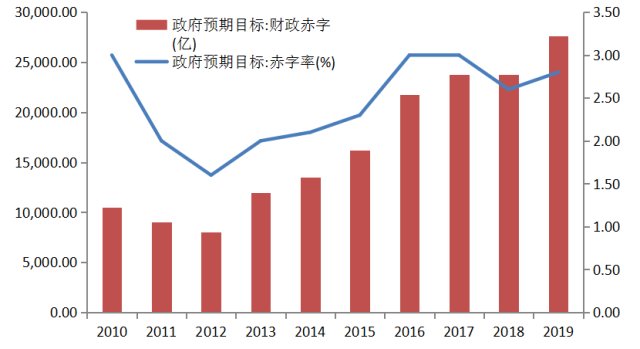 7.5%的GDP(3)