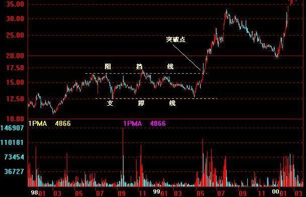 一般来说,矩形是整理形态,市道牛皮上落,顺升市和跌市中都可能出现,长