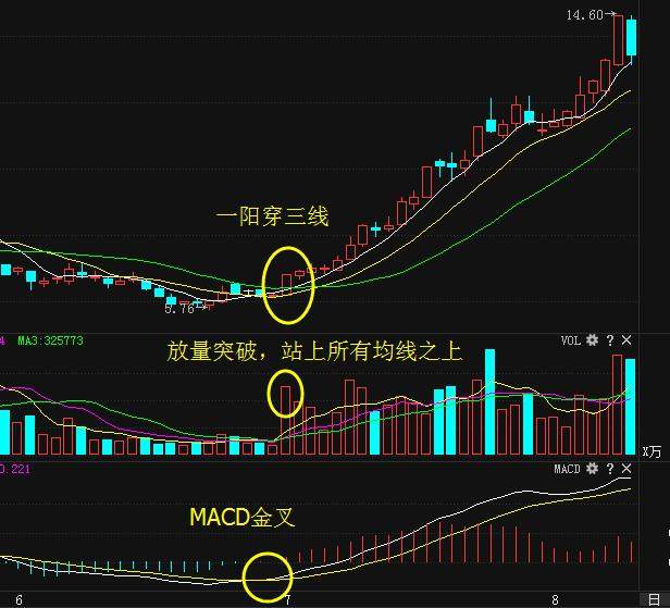 一旦出现“一阳穿三线”形态，坚决满仓进入，即将拉升大牛股！