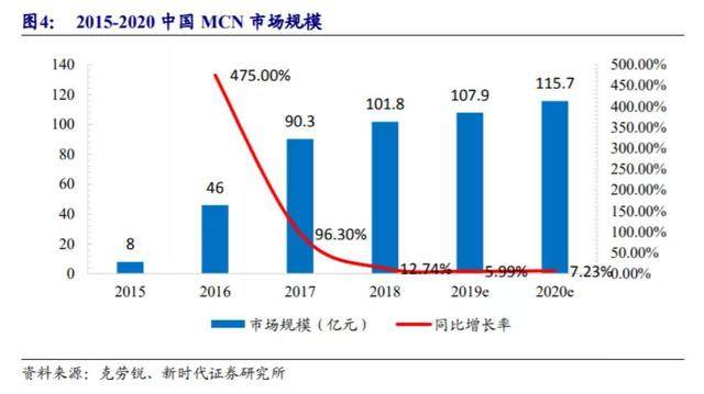 读研报 直播5分钟拉出涨停，MCN机构的护城河有多宽？