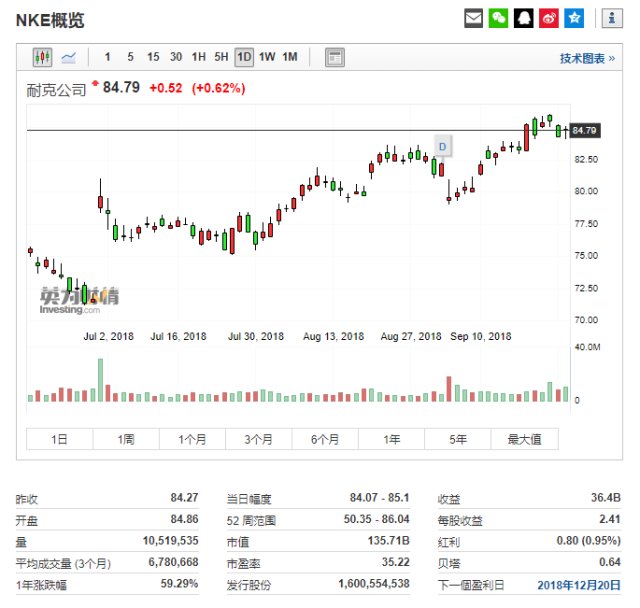 行情信息来自英为财情Investing.com