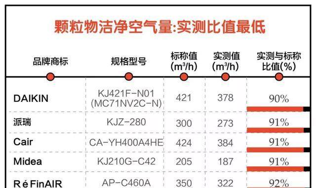 史上最全空气净化器“诚信”报告，39款主流产品看看谁最诚实？