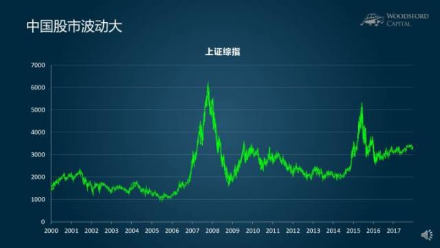在该节课程中,我曾经提到,中国股市的一大特点,就是波动率特别大