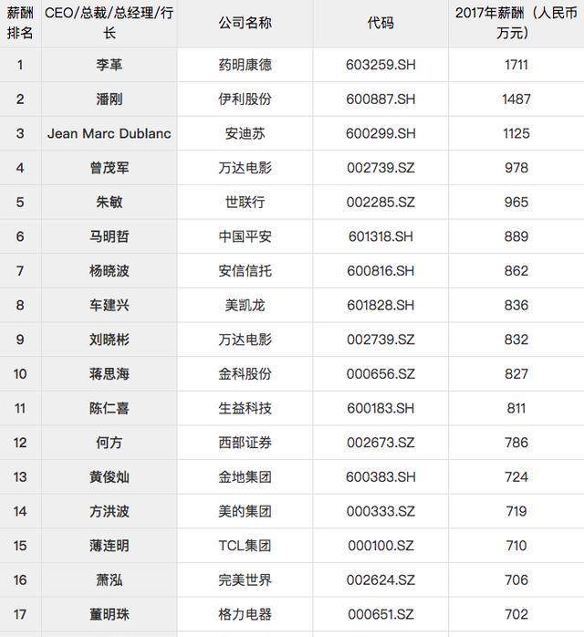 2018年A股CEO薪酬榜