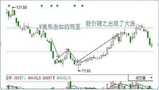 股票底部一旦符合 W底 走势 果断满仓进场 股价涨创新高 股市实战 Gssz 股吧 东方财富网股吧