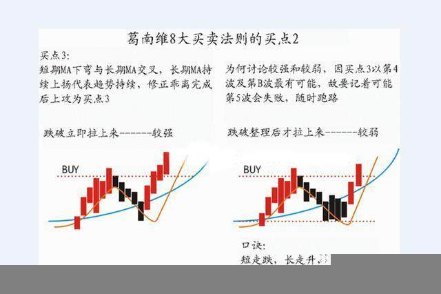 终于有人把“葛南维均线八大买卖法则”的精髓讲透了！（建议收藏）领悟其细节，读懂知买卖！