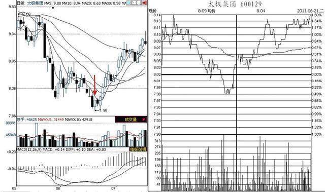 股市上众所周知的看盘技巧，却只有0.1%的人一直在用