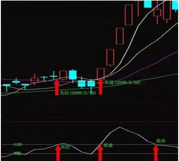 股价起跳前，“CCI”必将出现这种特征征兆，上万次的实盘验证！