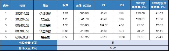 新基建 高科技 神器 5g 芯片 新能源车 创新药 高端医疗装备 科技龙头etf 财富号 东方财富网