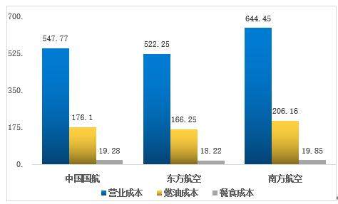 “三大航”上半年净利滑坡 餐食、服务缩水难救业绩