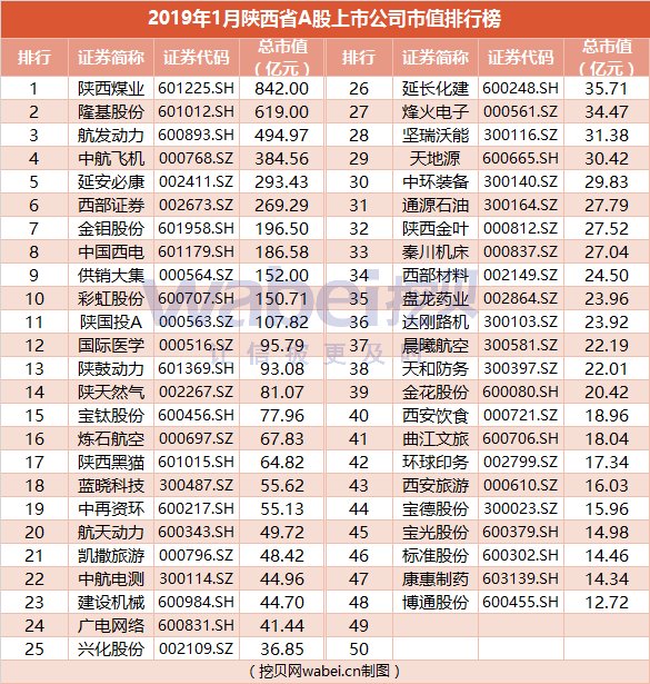 报告| 2019年1月陕西省A股上市公司市值排行榜