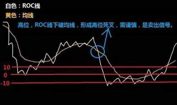 秒杀MACD的神奇短线指标—ROC，特别简单，还怕抓不到黑马吗？