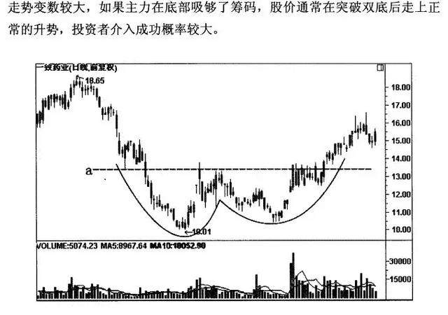 四种寻找最佳买入点的绝招，买入就盈利！