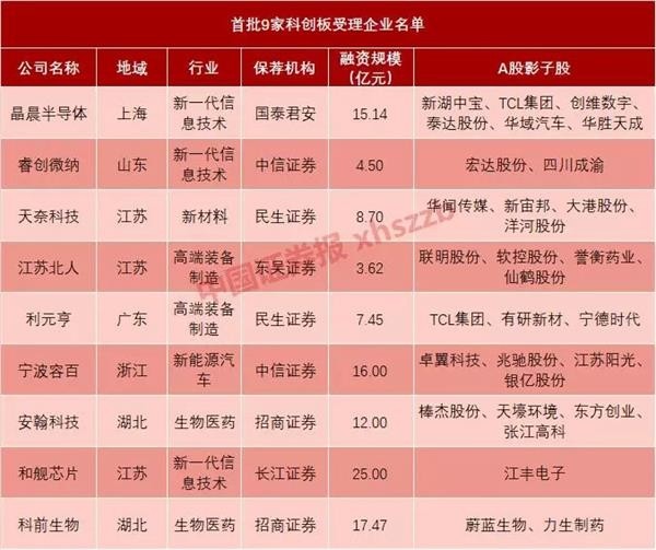 首批科创板受理企业名单刷屏 公私募基金:抄底