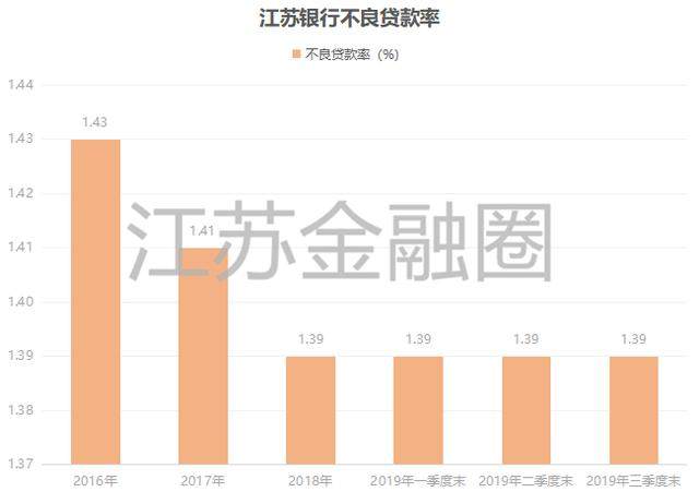 江苏银行新突破：贷款首破万亿，净利润增速创上市以来新高