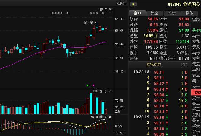 紫光国芯002049：一季报业绩增28.28%，又一国产芯片龙头腾飞在即