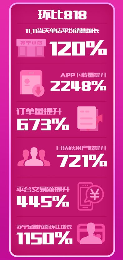 苏宁零售云、小店、拼购火爆 成为双十一新业