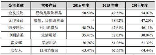 如何理解毛利率才能让IPO更容易过会？