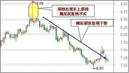 一旦股票出現堆量挖金坑形態立馬滿倉進場股價將猛速上漲